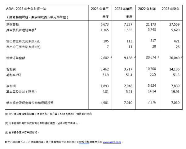 配资网络配资炒股 ASML四季度订单金额创新高 CFO称中国成熟制程订单稳定