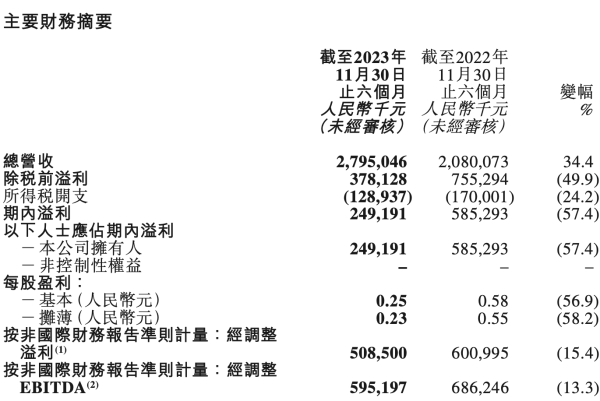股市配资 东方甄选净利润跌近六成 俞敏洪再次回应“小作文”事件